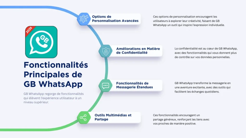 Fonctionnalités Principales de GB WhatsApp